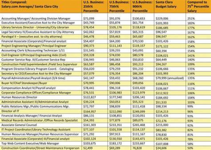 city positions salary comparison city positions salary comparison